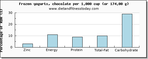 zinc and nutritional content in frozen yogurt